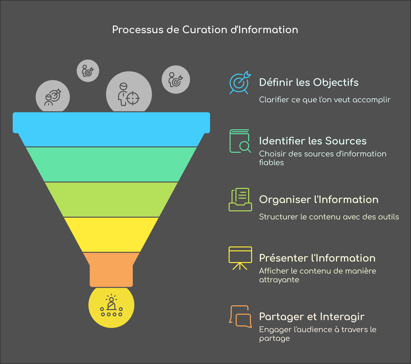 Curation d'information